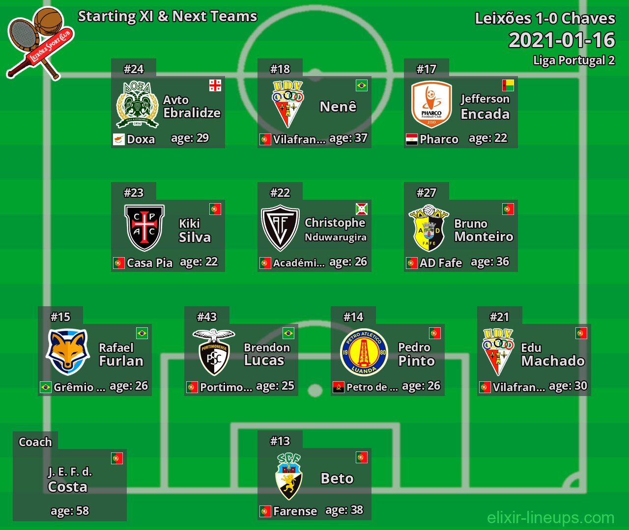 Leixões Starting XI & Next Teams 2021-01-16