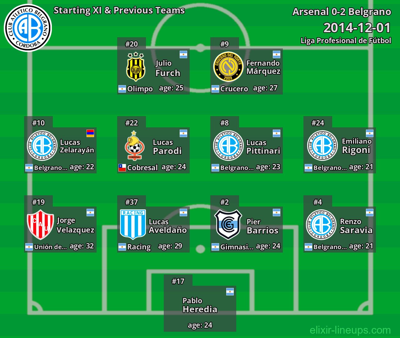 Belgrano Starting XI & Previous Teams 2014-12-01