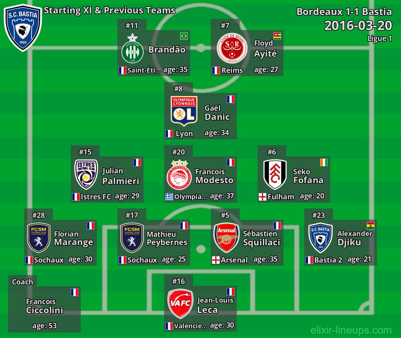 Bastia Starting XI & Previous Teams 2016-03-20