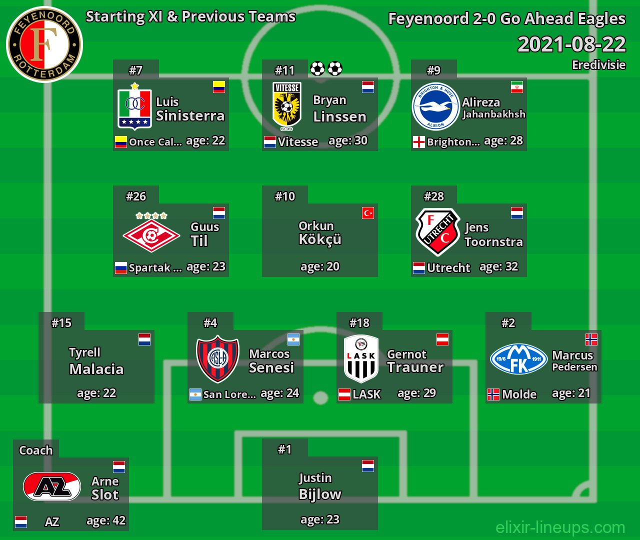 Feyenoord Starting XI & Previous Teams 2021-08-22