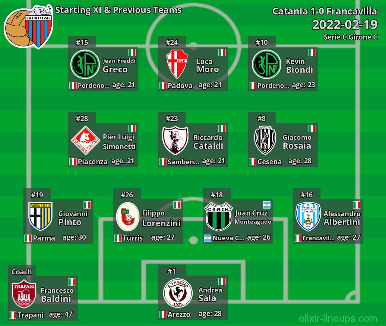 Catania Starting XI & Previous Teams 2022-02-19