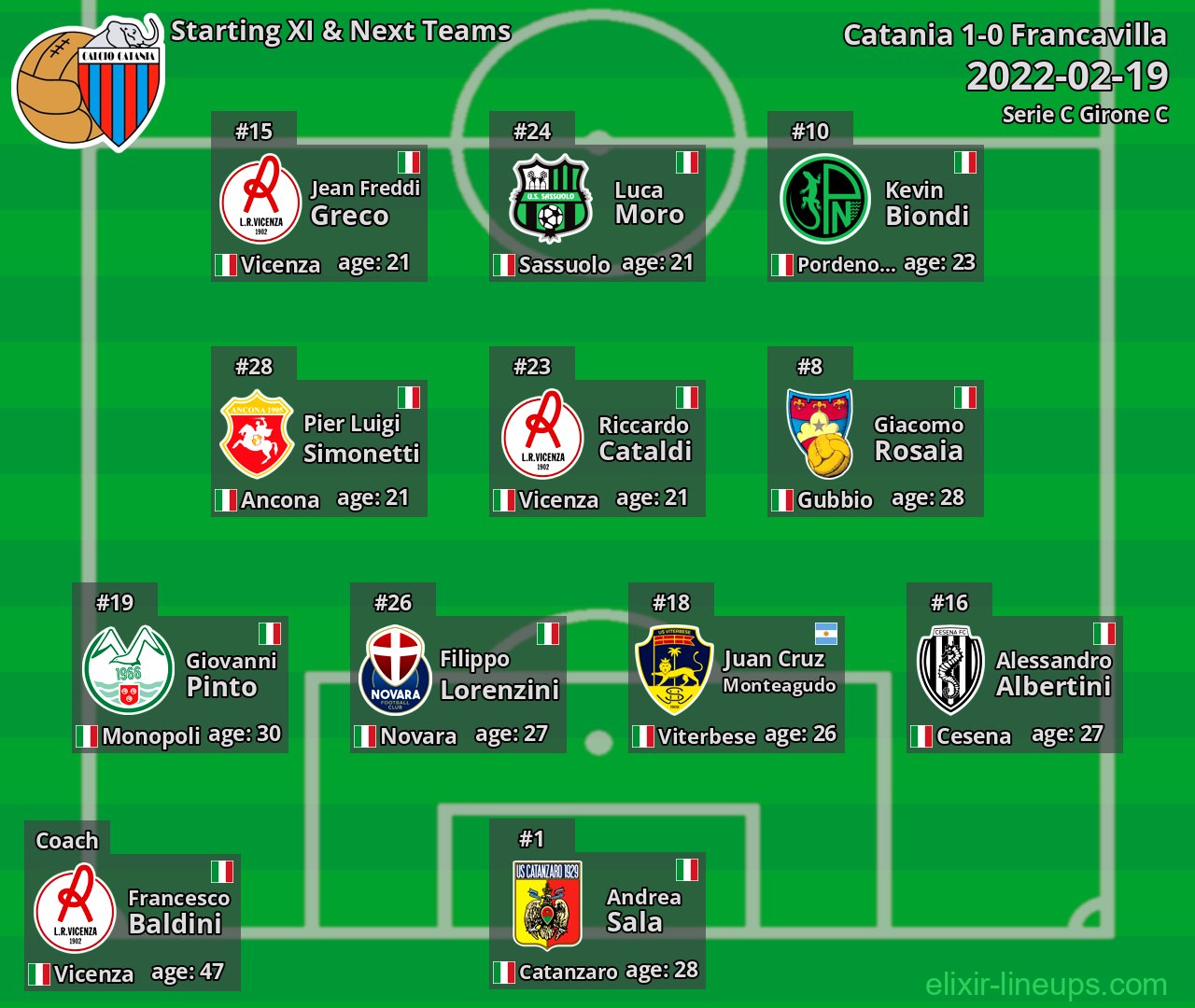Catania Starting XI & Next Teams 2022-02-19