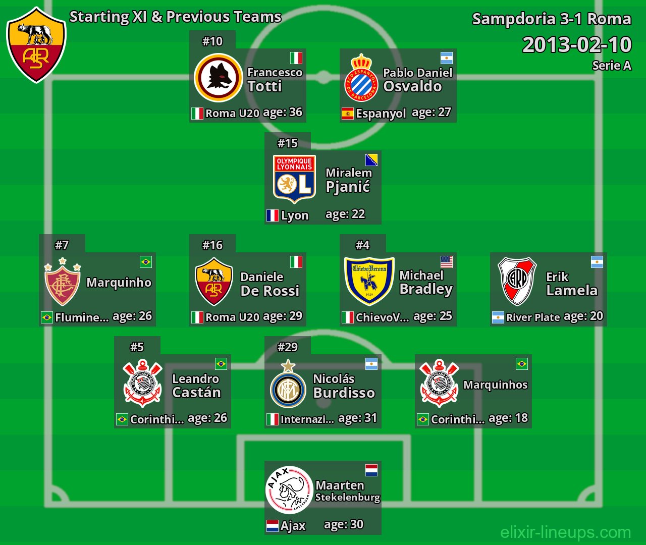 Roma Starting XI & Previous Teams 2013-02-10