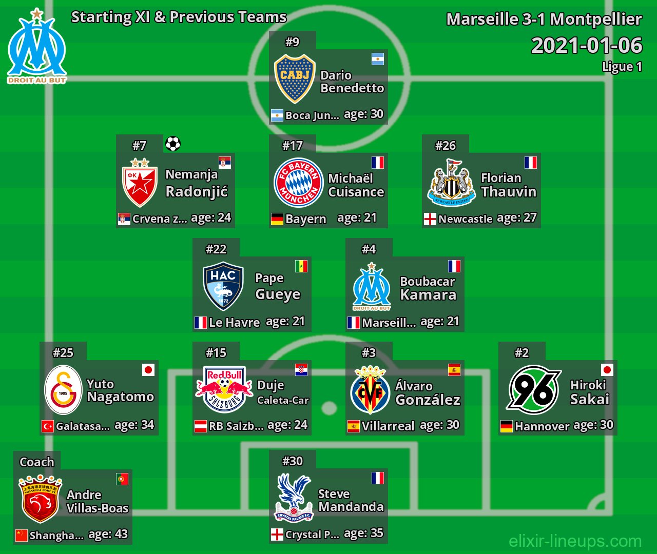 Marseille Starting XI & Previous Teams 2021-01-06