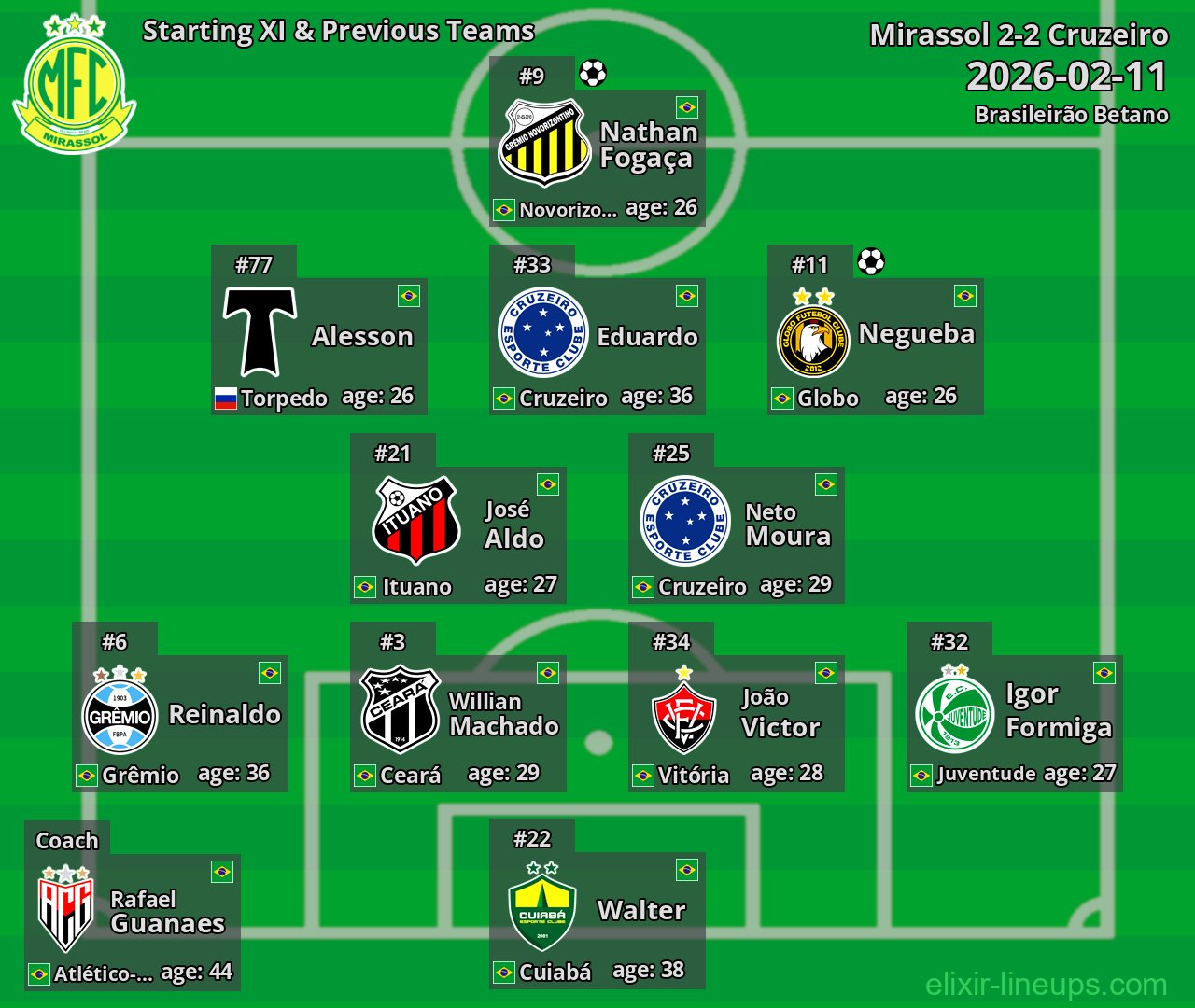 Mirassol Starting XI & Previous Teams 2026-02-11