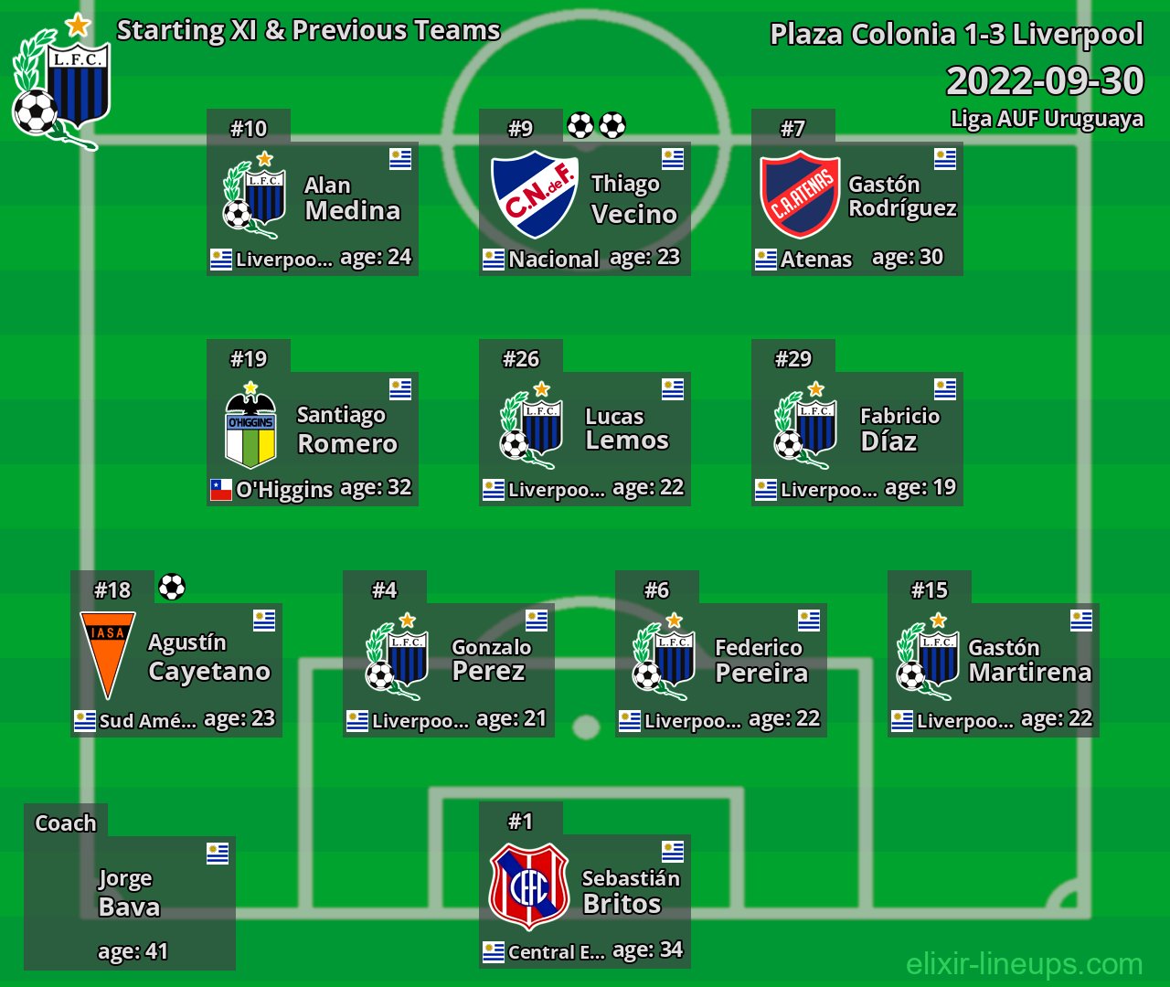 Liverpool Starting XI & Previous Teams 2022-09-30
