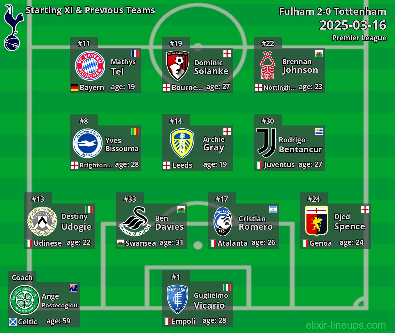 Tottenham Starting XI & Previous Teams 2025-03-16