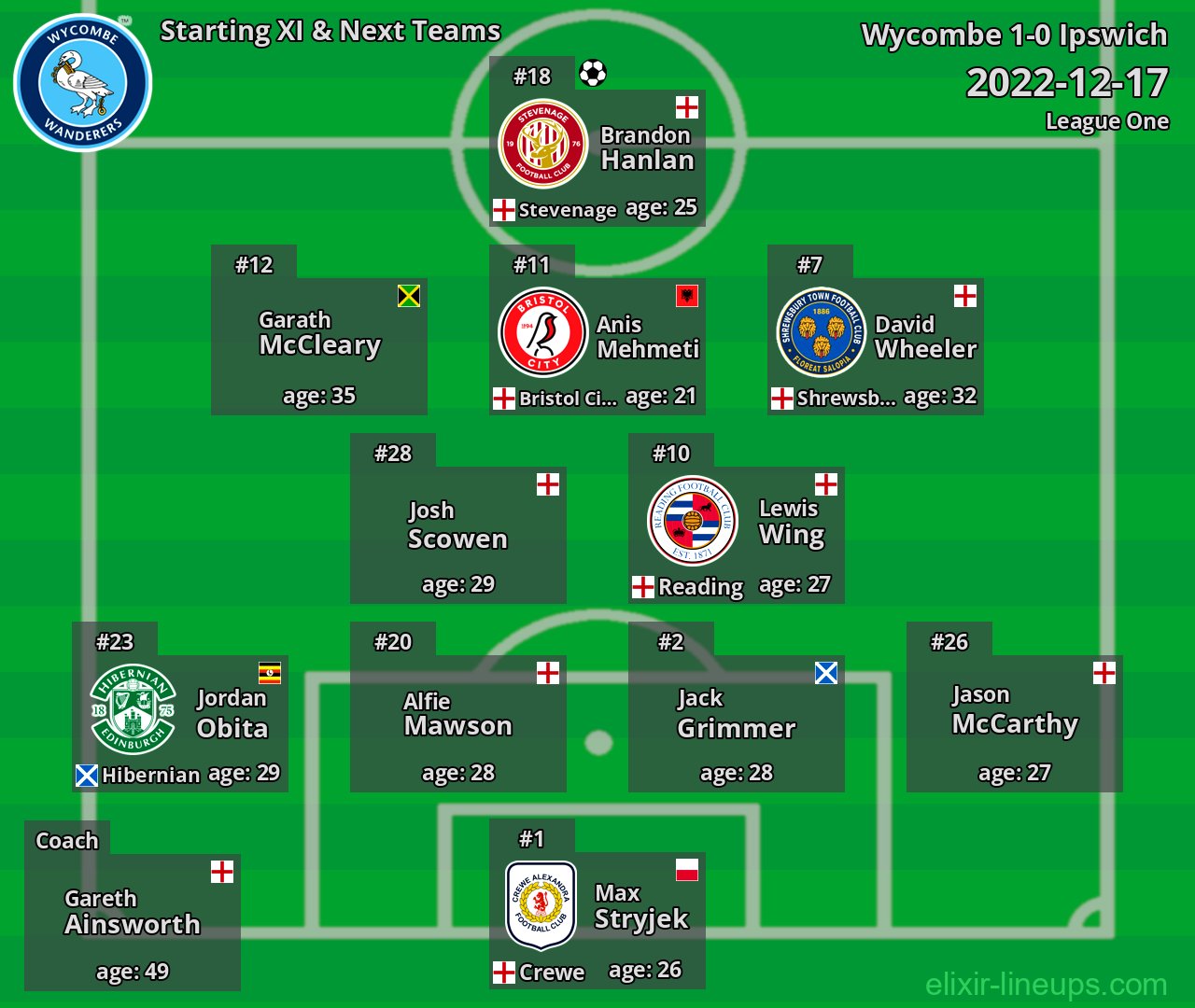 Wycombe Starting XI & Next Teams 2022-12-17
