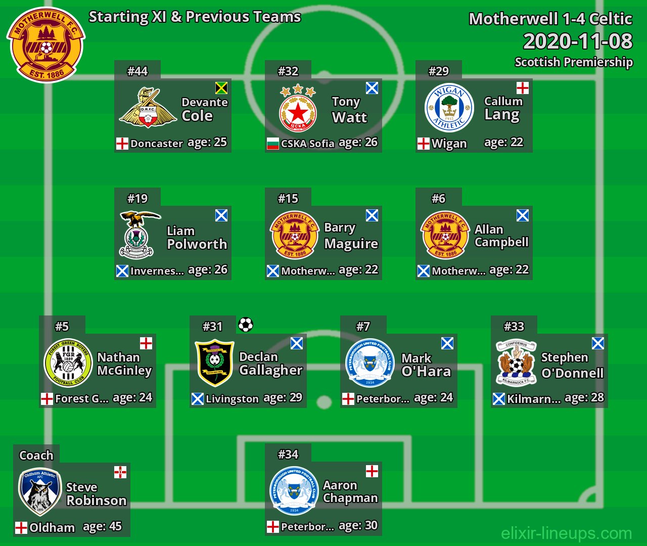 Motherwell Starting XI & Previous Teams 2020-11-08