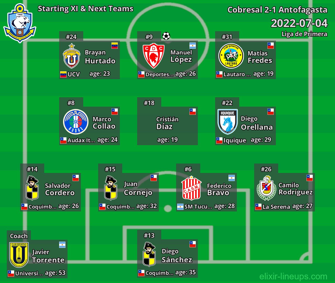 Antofagasta Starting XI & Next Teams 2022-07-04