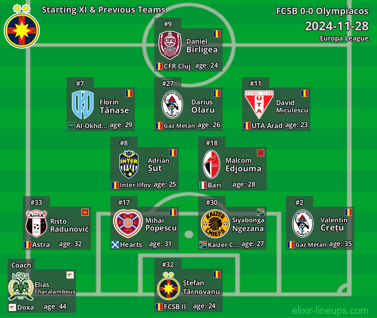 FCSB Starting XI & Previous Teams 2024-11-28