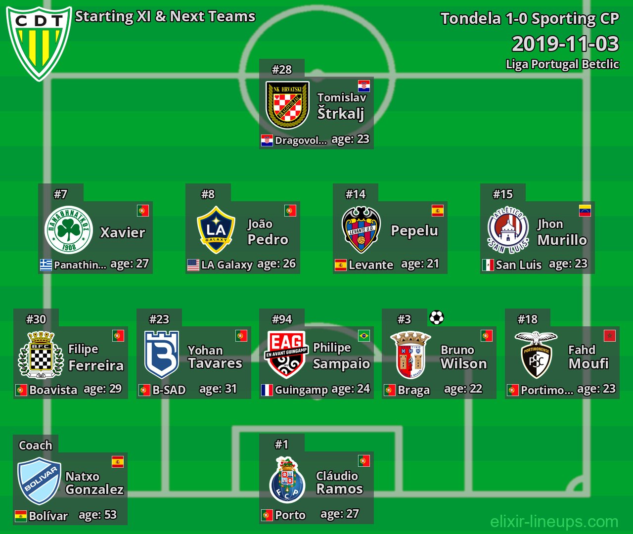 Tondela Starting XI & Next Teams 2019-11-03