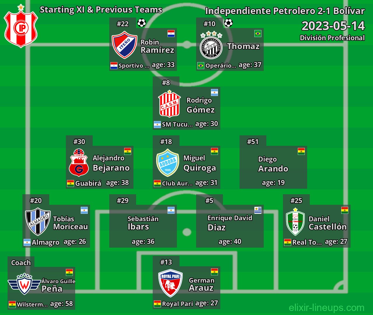 Independiente Petrolero Starting XI & Previous Teams 2023-05-14