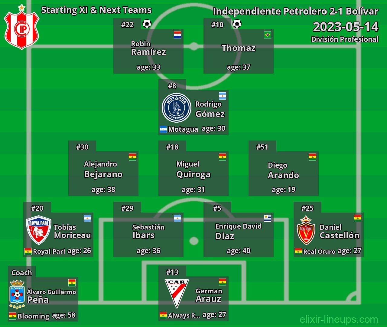 Independiente Petrolero Starting XI & Next Teams 2023-05-14
