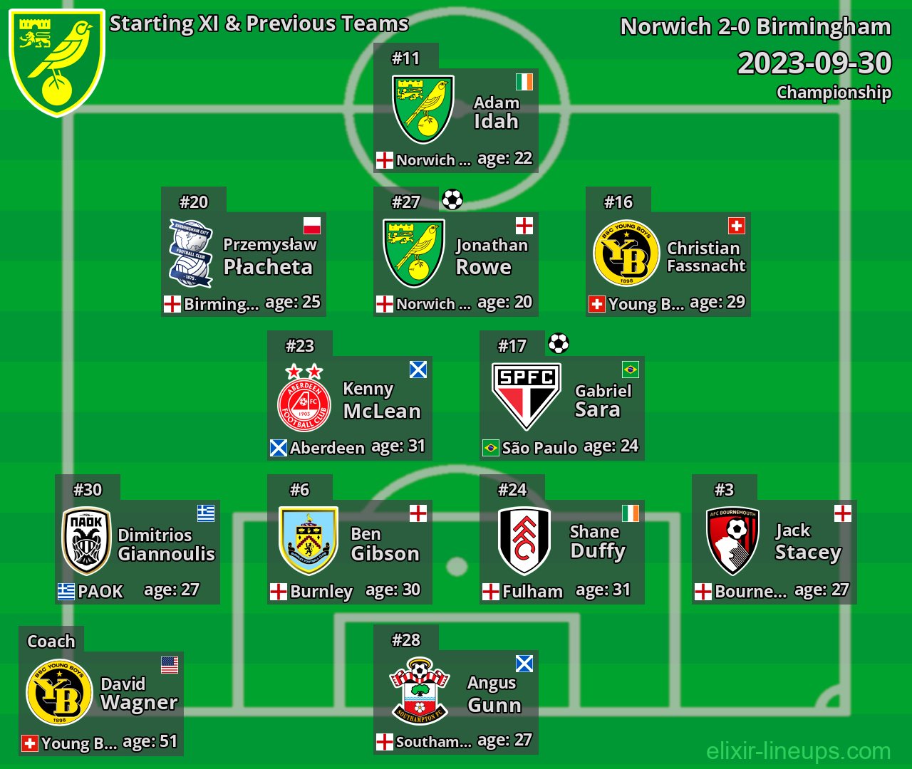 Norwich Starting XI & Previous Teams 2023-09-30