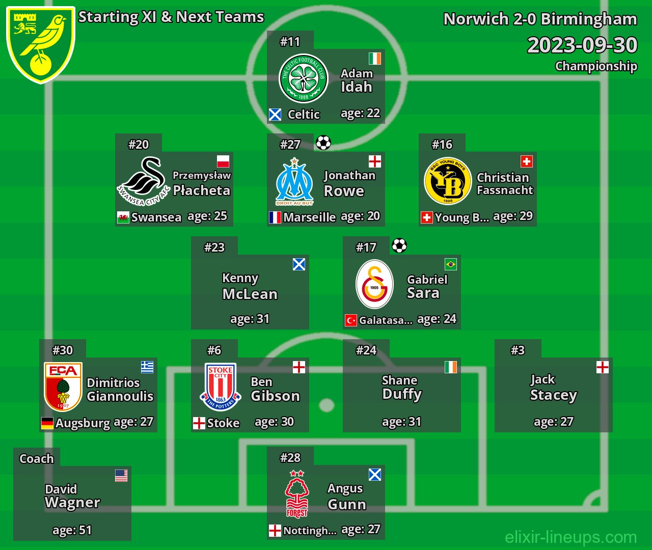 Norwich Starting XI & Next Teams 2023-09-30