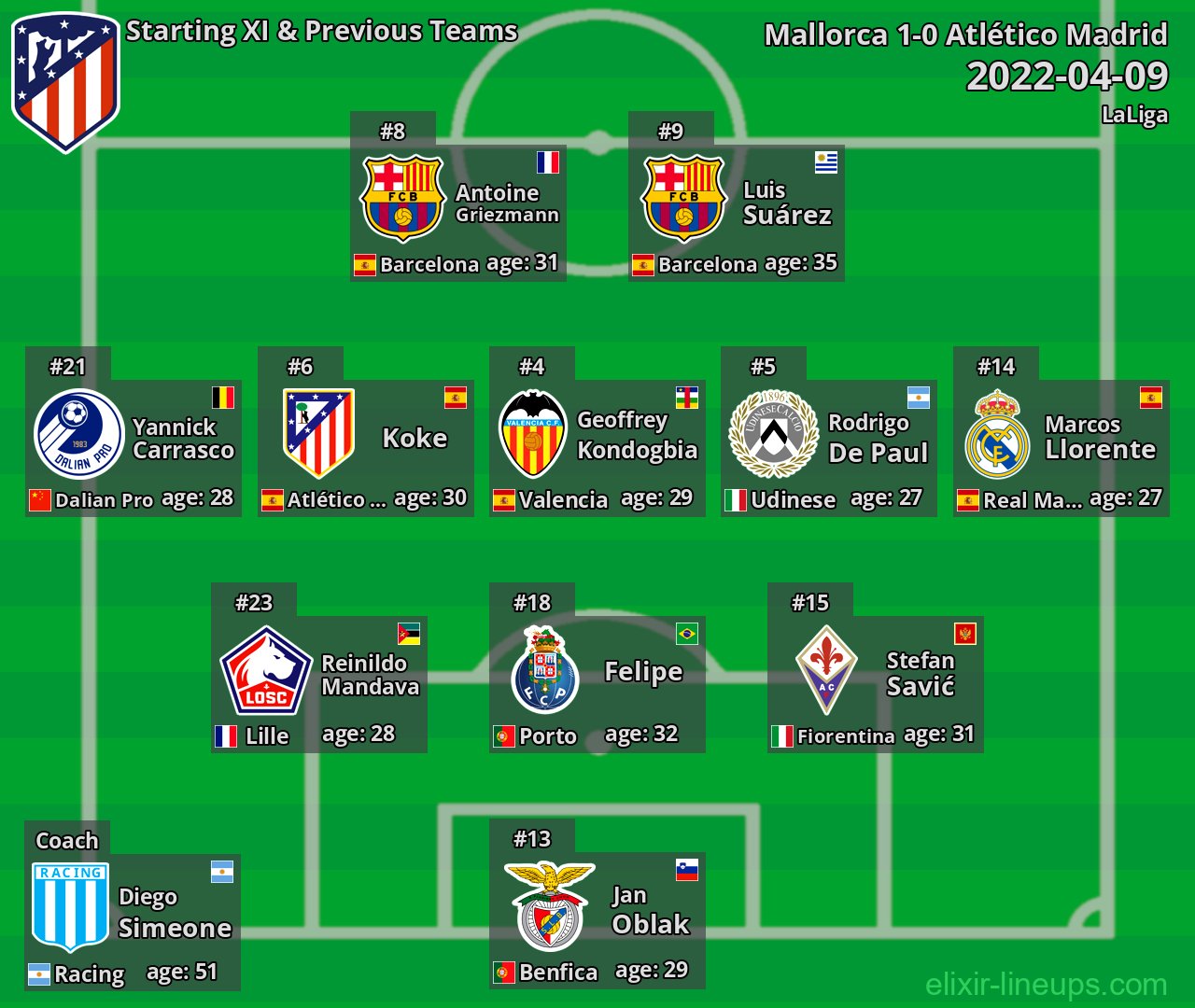 Atlético Madrid Starting XI & Previous Teams 2022-04-09