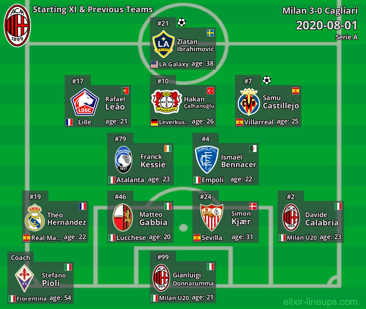 Milan Starting XI & Previous Teams 2020-08-01