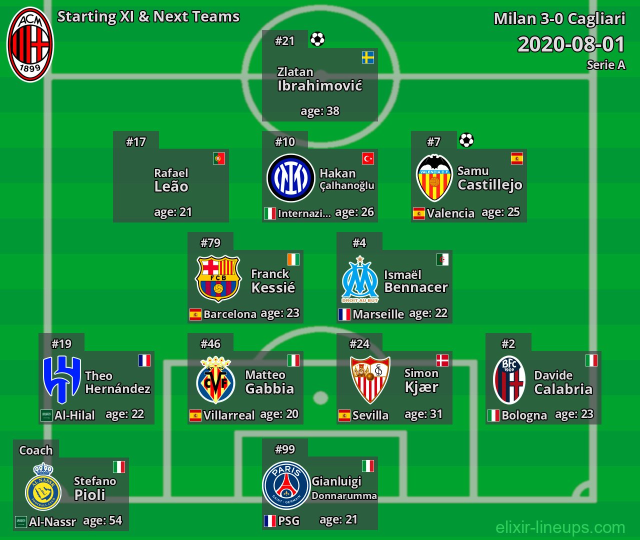 Milan Starting XI & Next Teams 2020-08-01