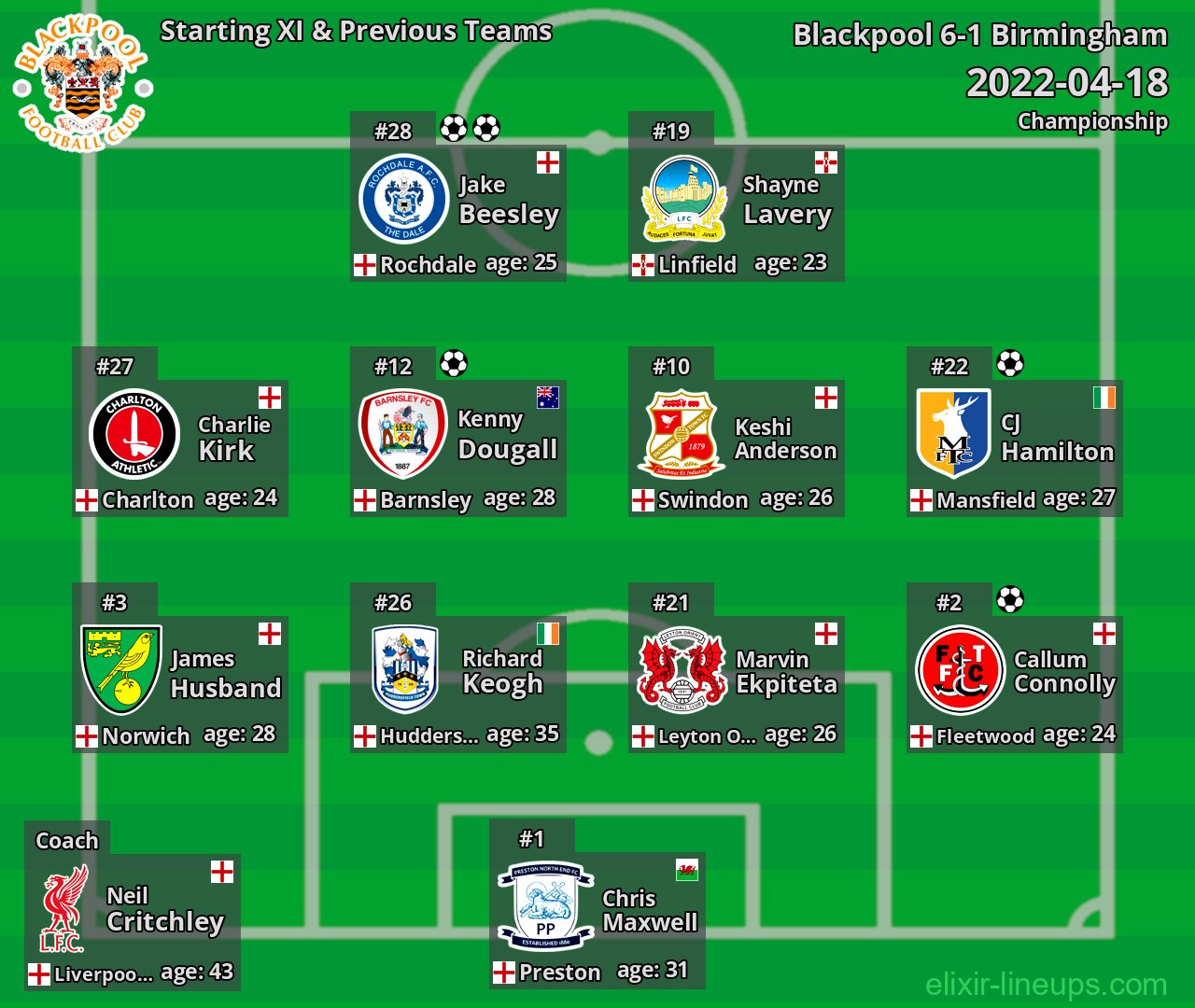 Blackpool Starting XI & Previous Teams 2022-04-18