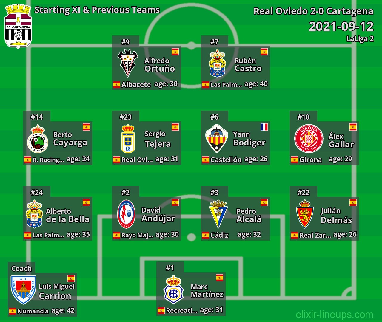Cartagena Starting XI & Previous Teams 2021-09-12