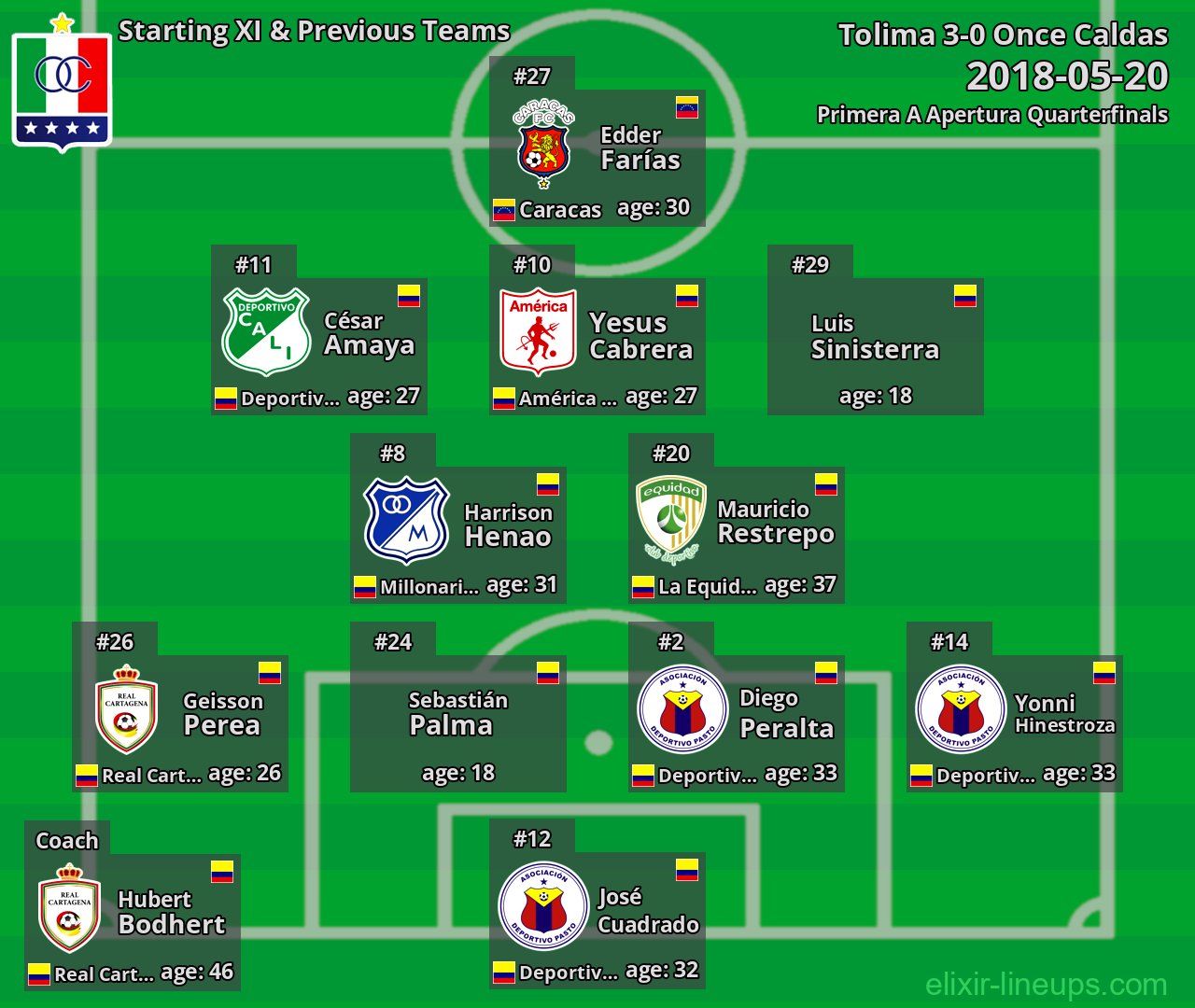 Once Caldas Starting XI & Previous Teams 2018-05-20