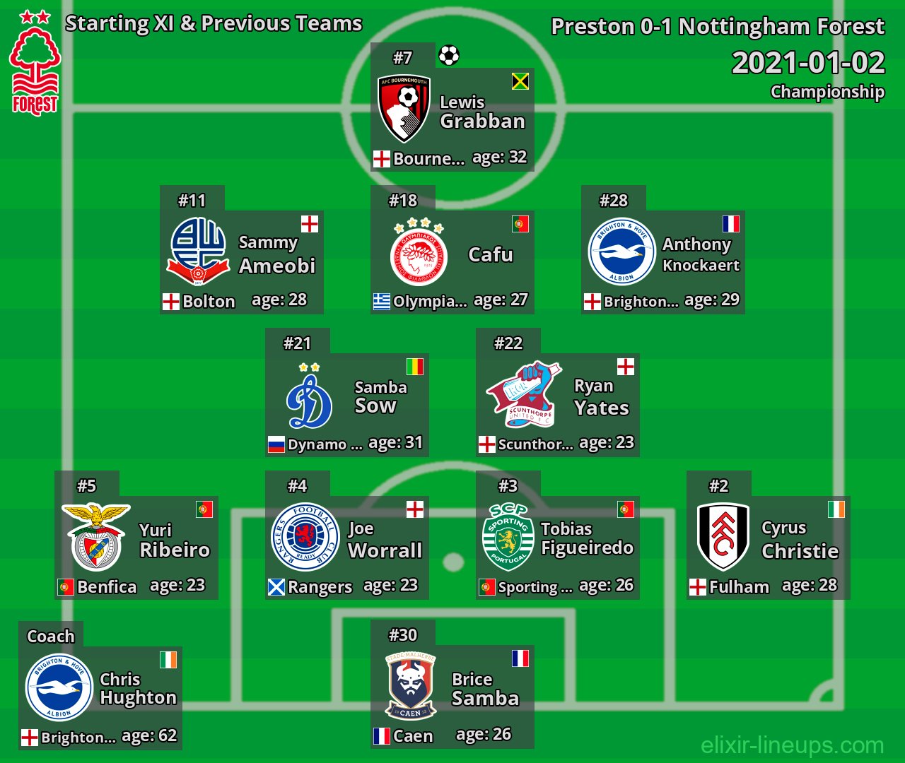 Nottingham Forest Starting XI & Previous Teams 2021-01-02