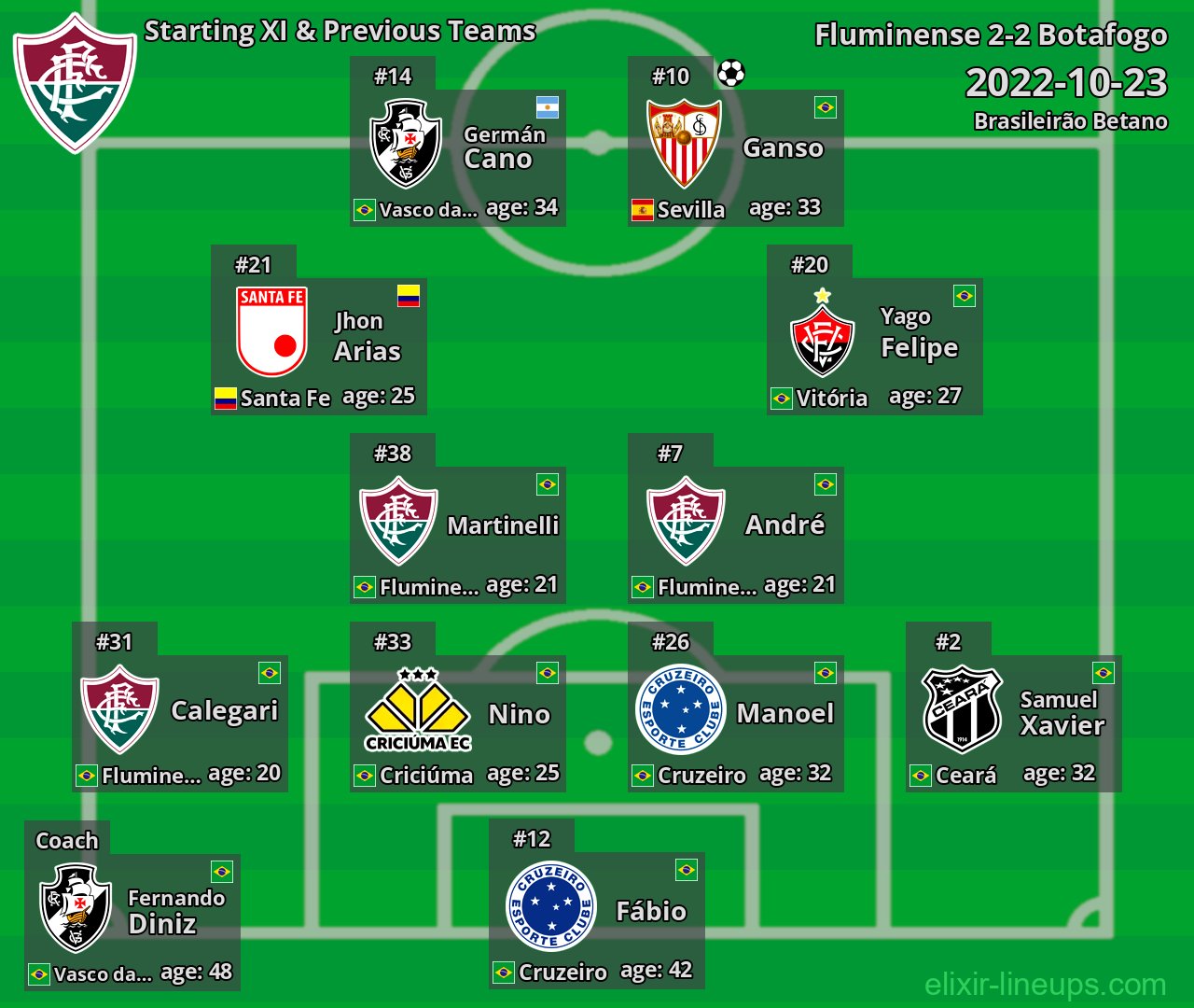 Fluminense Starting XI & Previous Teams 2022-10-23