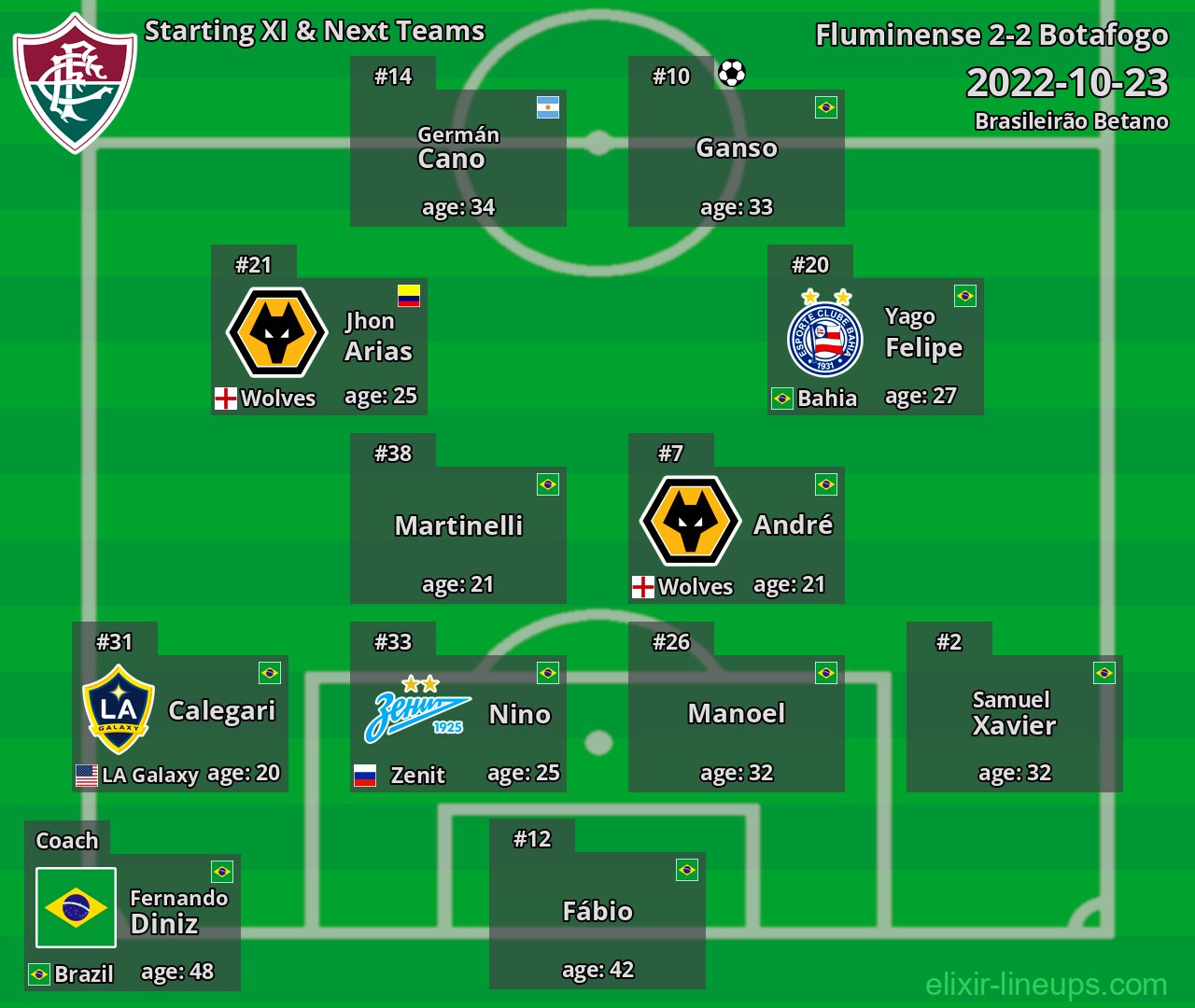 Fluminense Starting XI & Next Teams 2022-10-23