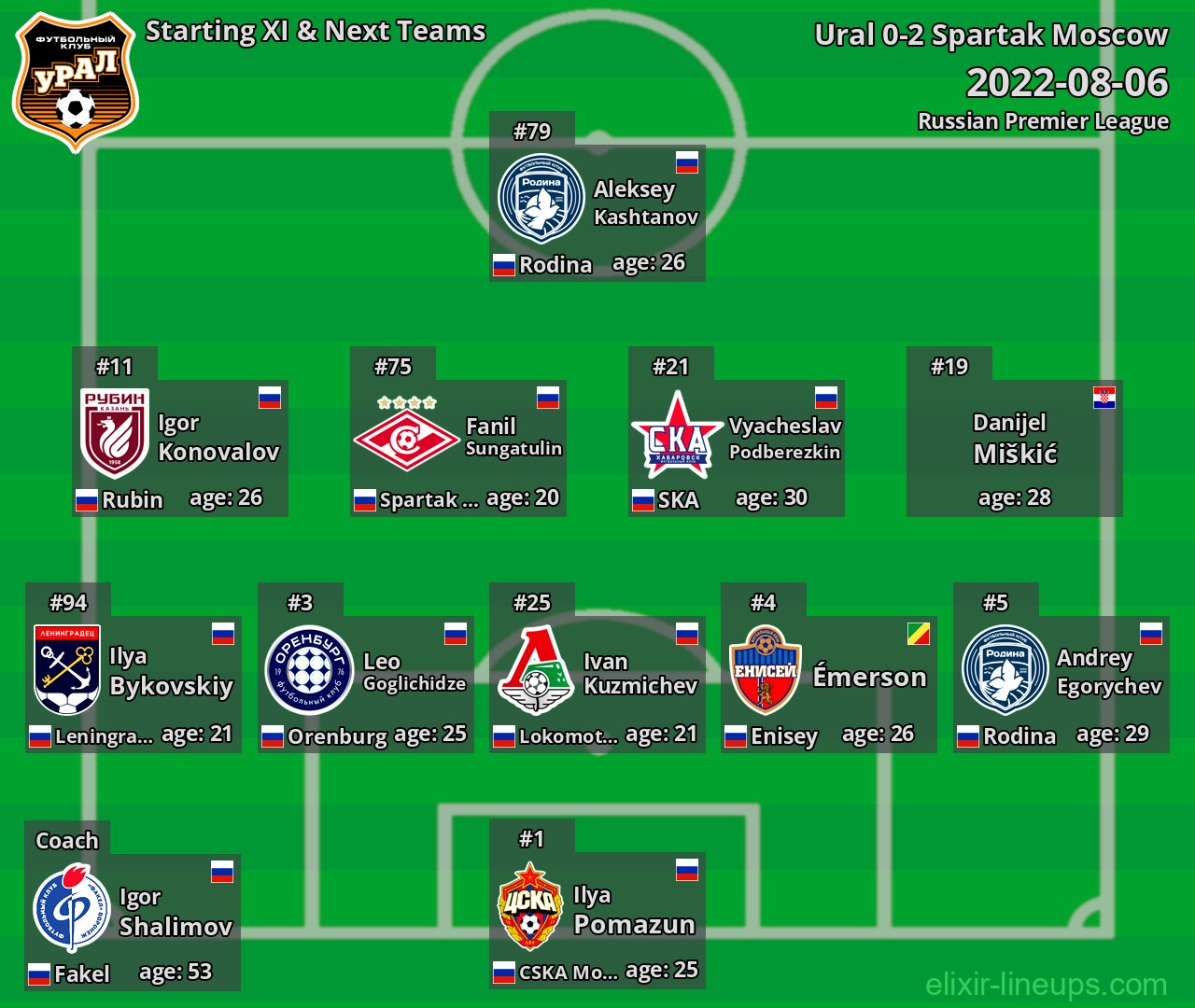 Ural Starting XI & Next Teams 2022-08-06