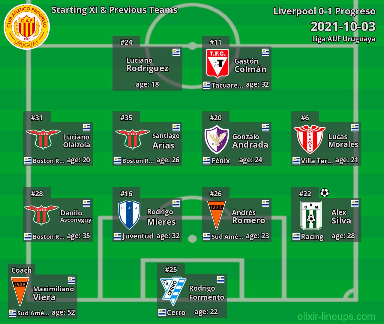 Progreso Starting XI & Previous Teams 2021-10-03