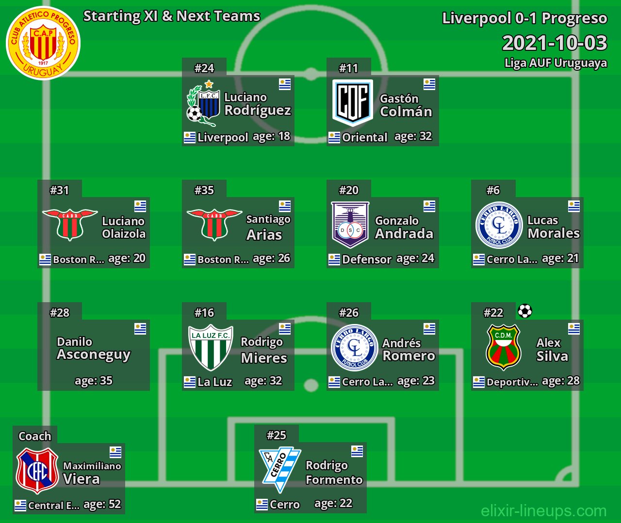 Progreso Starting XI & Next Teams 2021-10-03