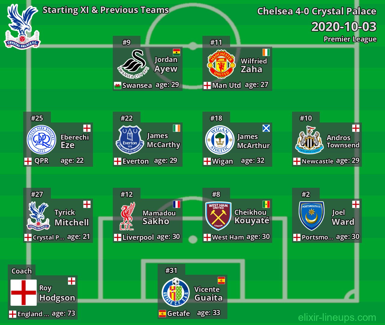 Crystal Palace Starting XI & Previous Teams 2020-10-03