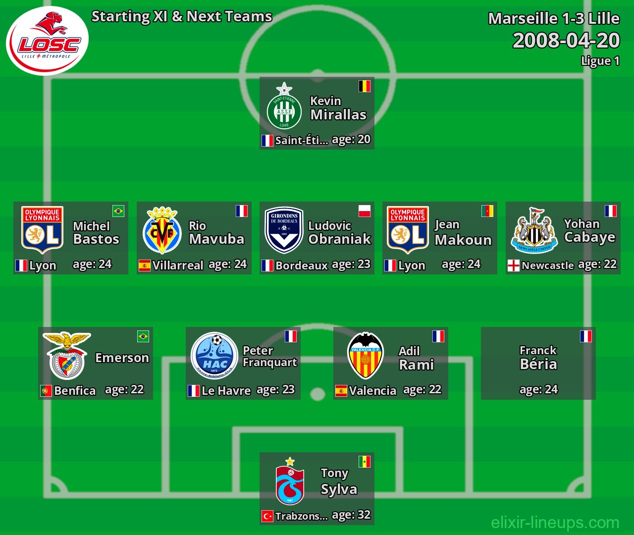 Lille Starting XI & Next Teams 2008-04-20