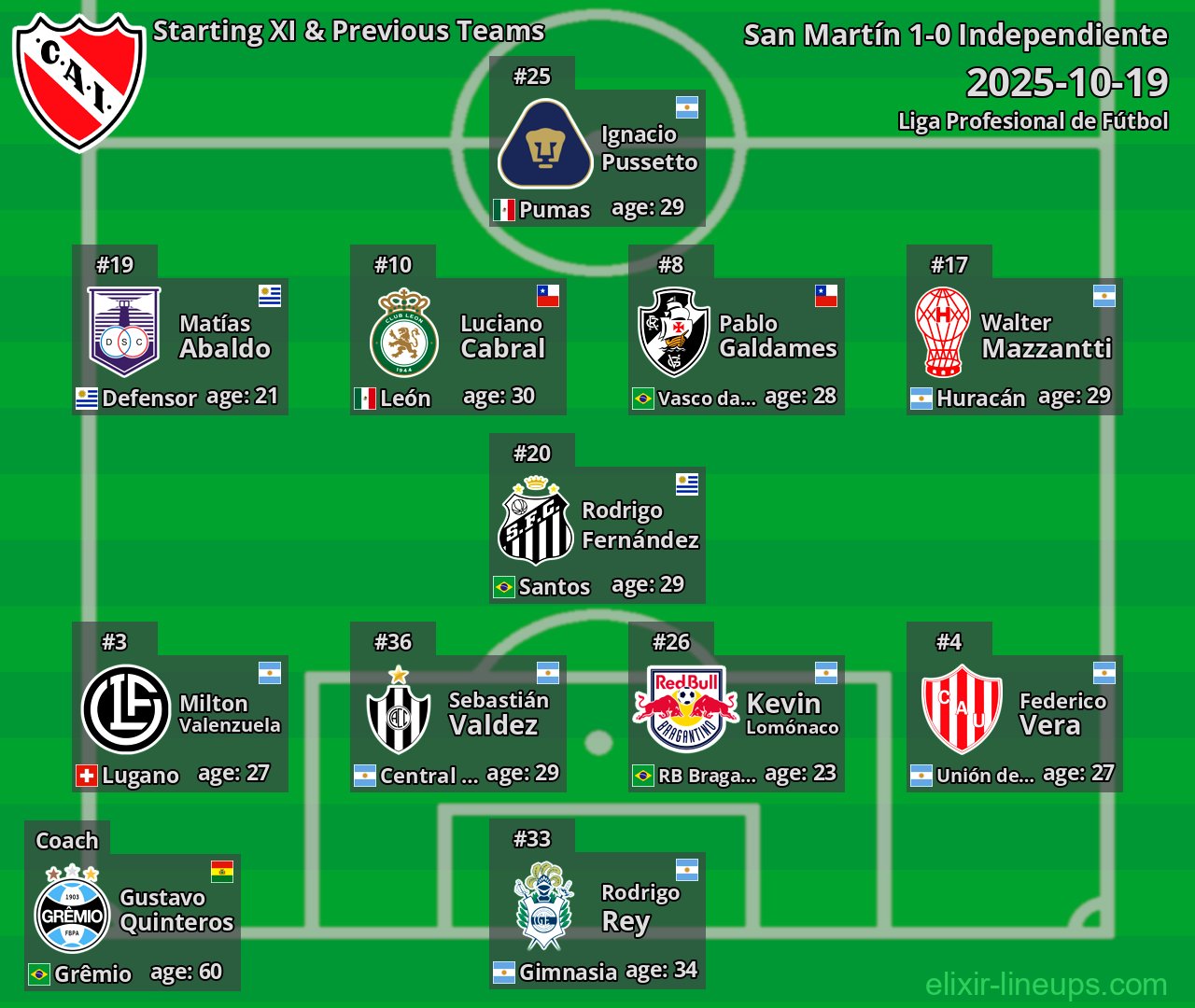 Independiente Starting XI & Previous Teams 2025-10-19