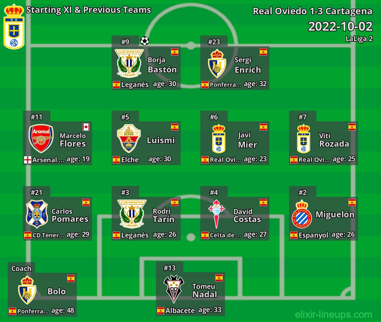 Real Oviedo Starting XI & Previous Teams 2022-10-02