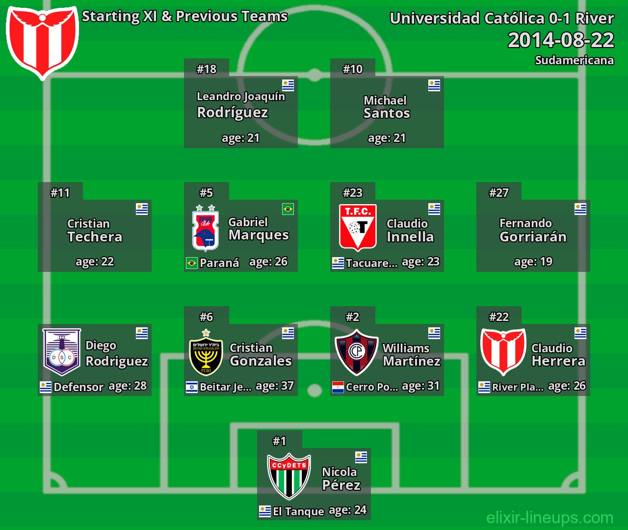 River Starting XI & Previous Teams 2014-08-22
