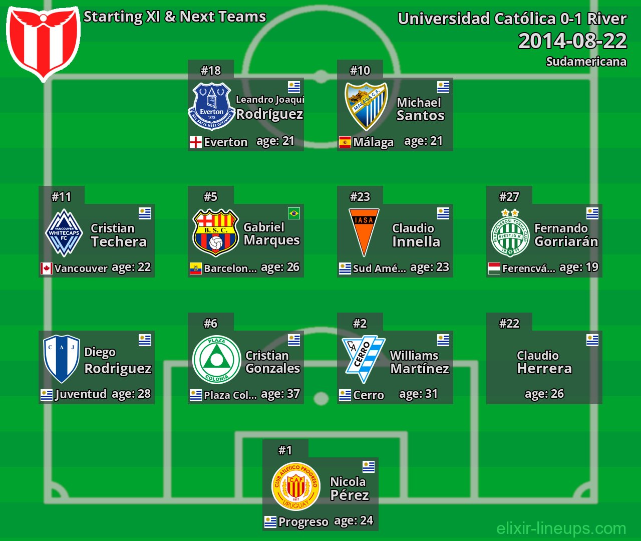 River Starting XI & Next Teams 2014-08-22