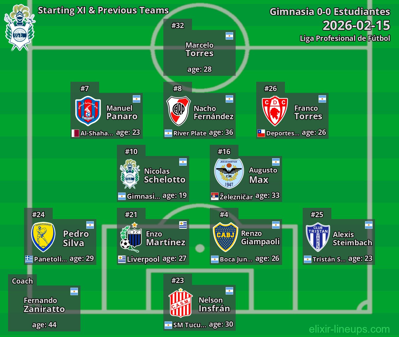 Gimnasia Starting XI & Previous Teams 2026-02-15