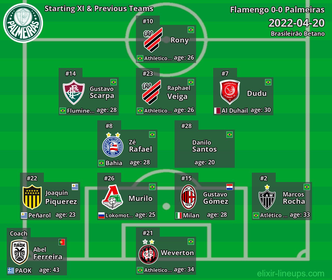 Palmeiras Starting XI & Previous Teams 2022-04-20