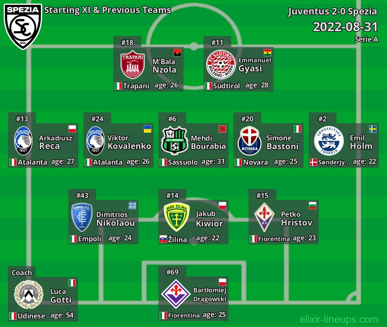 Spezia Starting XI & Previous Teams 2022-08-31