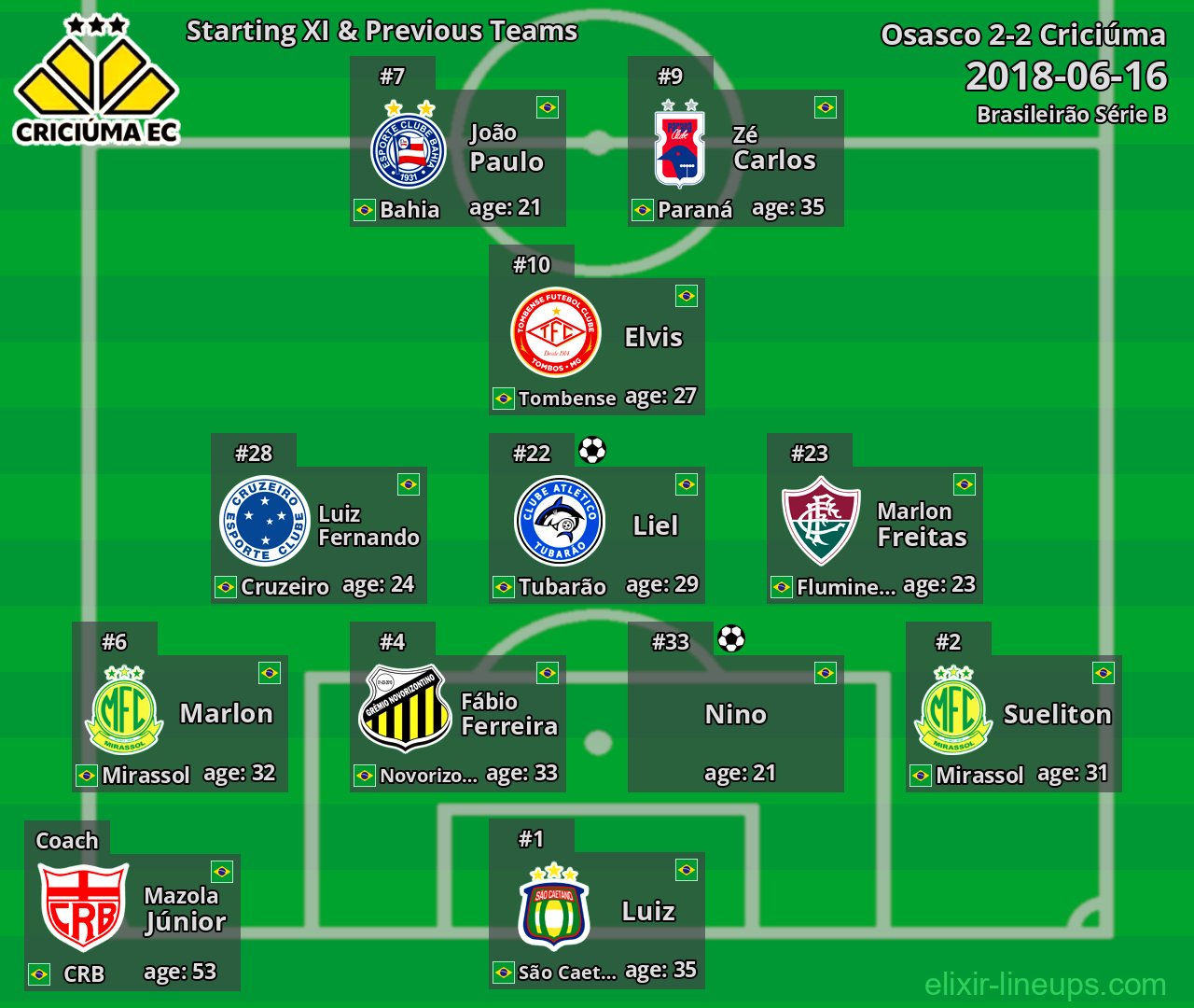Criciúma Starting XI & Previous Teams 2018-06-16