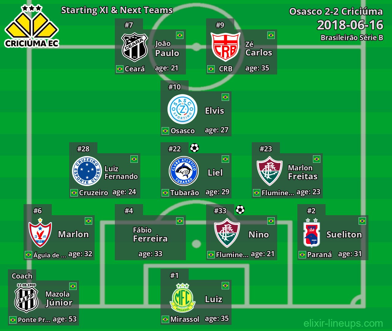 Criciúma Starting XI & Next Teams 2018-06-16