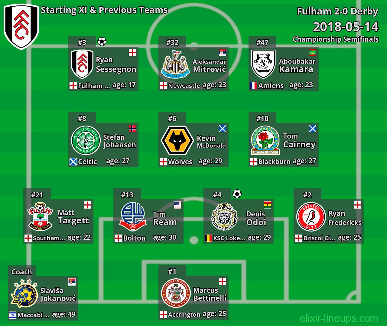 Fulham Starting XI & Previous Teams 2018-05-14