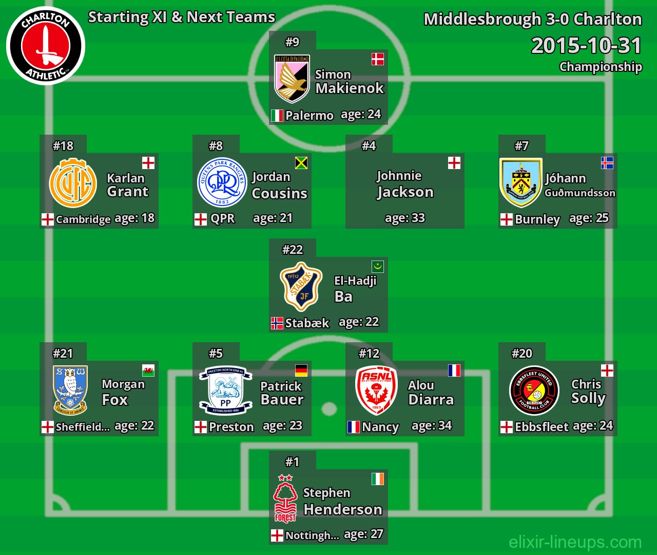 Charlton Starting XI & Next Teams 2015-10-31