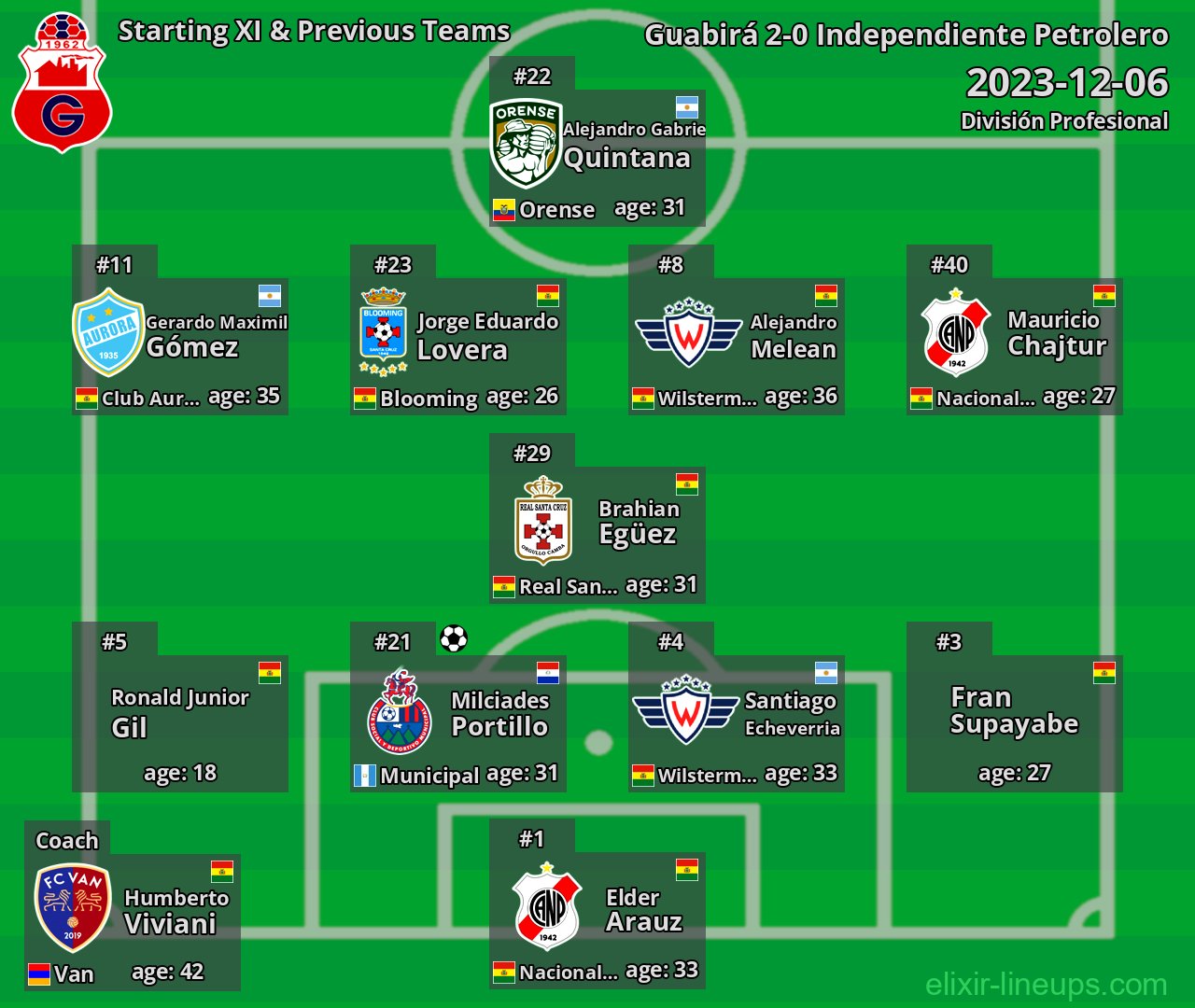 Guabirá Starting XI & Previous Teams 2023-12-06