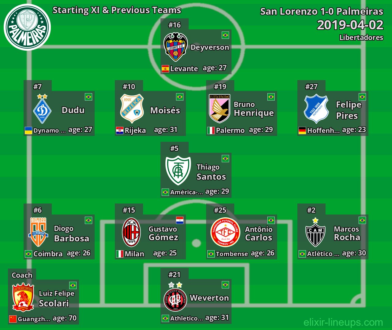 Palmeiras Starting XI & Previous Teams 2019-04-02