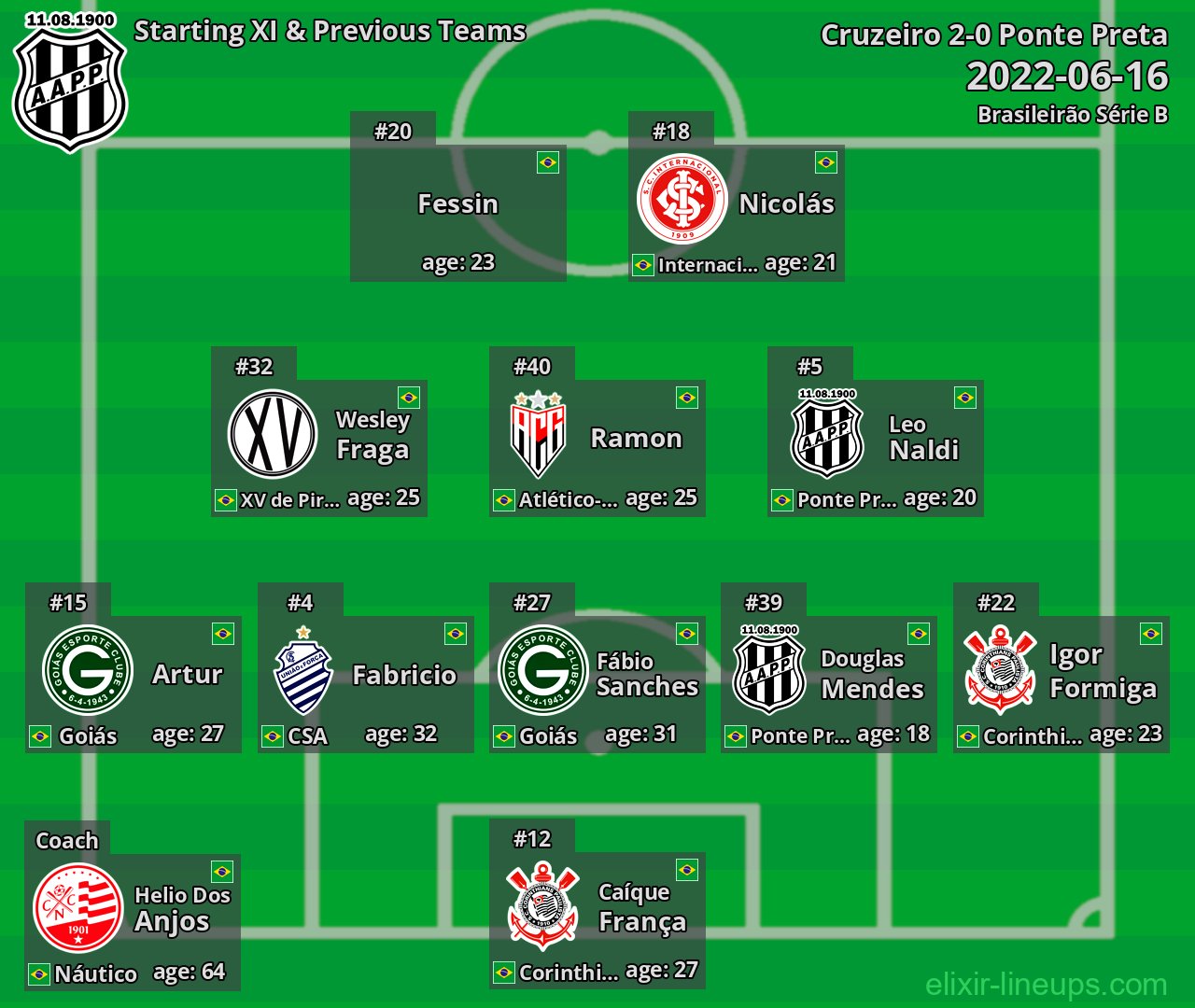 Ponte Preta Starting XI & Previous Teams 2022-06-16
