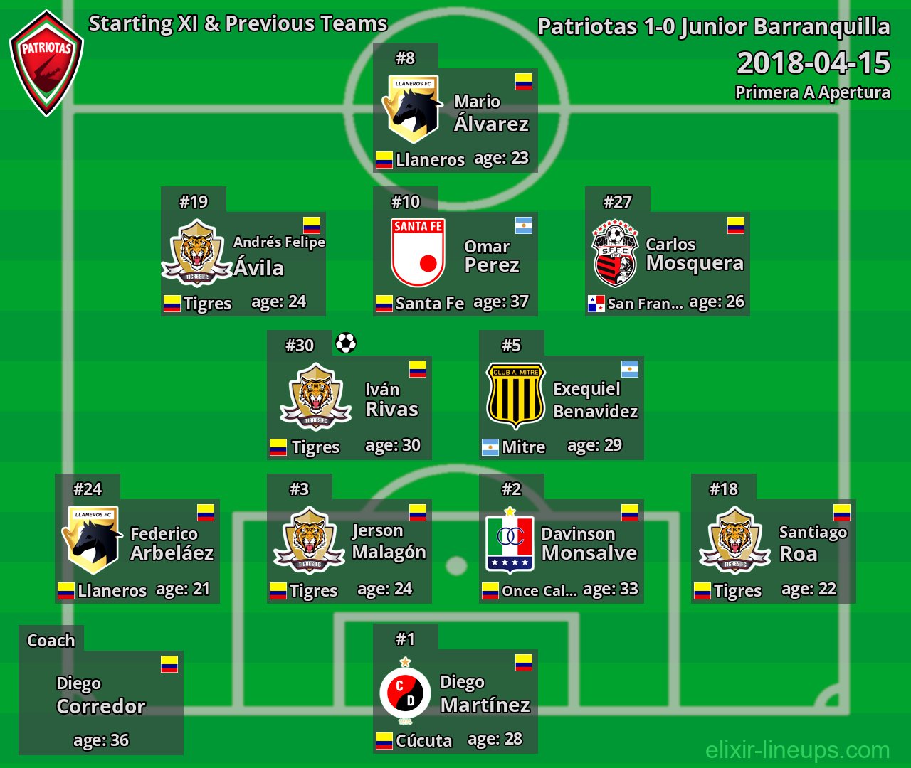 Patriotas Starting XI & Previous Teams 2018-04-15