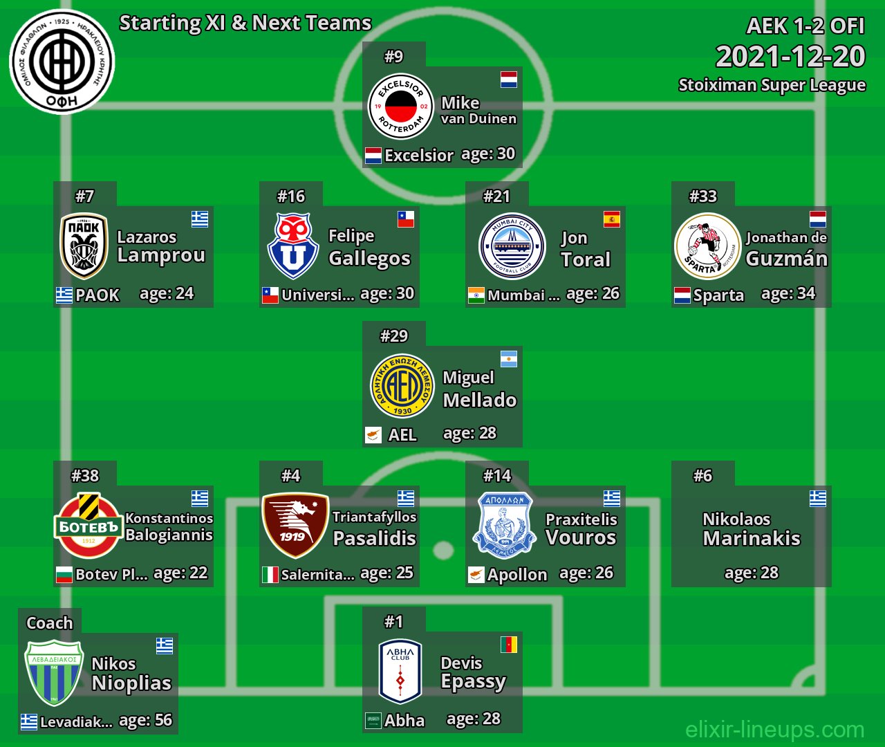OFI Starting XI & Next Teams 2021-12-20